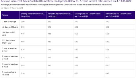 Sbi Vs Indusind Vs Axis Vs Kotak Vs Canara Vs Yes Bank Check New Fd