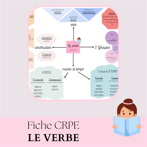 Fiche Crpe Le Verbe Les Ateliers De La Maitresse