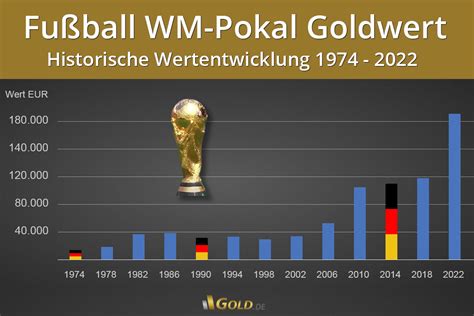 Fußball WM Pokal Goldgehalt Wert Fakten