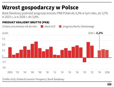 Zaskakująca prognoza dla Polski Bank Światowy o wzroście PKB RMF 24