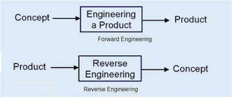 Reverse Engineering - Reverse Engineering Tools