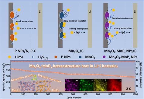 恭喜课题组郭恺硕士在energy Storage Materials上发表论文化学仪器网