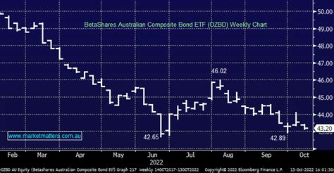 What Mm S Favourite Asx Bond Etf Market Matters