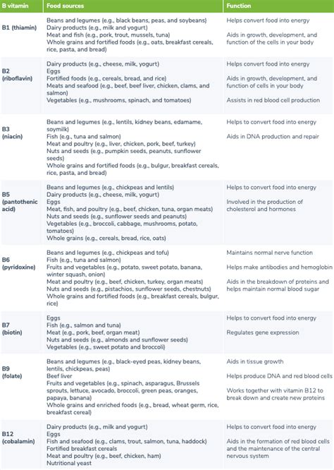 A Comprehensive Guide To B Complex Vitamins Fullscript