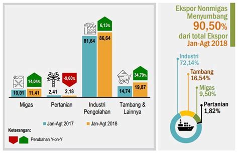 Komoditas Ekspor Indonesia Selain Migas Komoditas Ekspor Indonesia