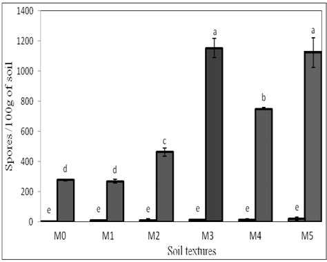 Spore Density Of Amf Mas Control Plant Without Amf Amf Plant