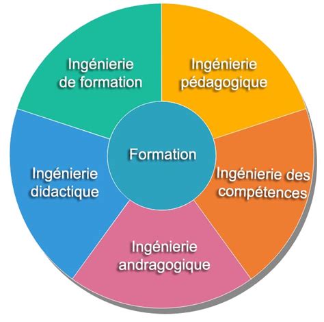 Consultant Formateur Ingénierie Pédagogique Lyon Romain Rissoan