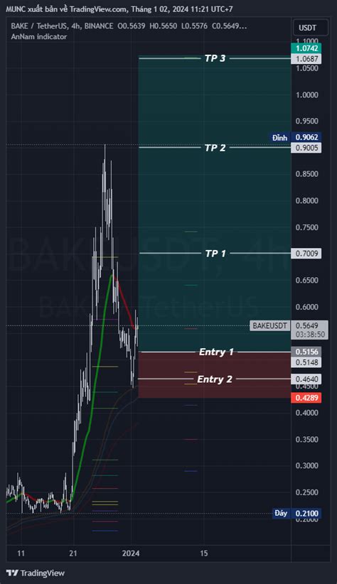 Binance Bakeusdt Chart Image By Munc Tradingview