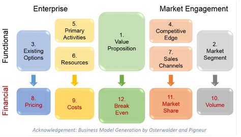 Business Blueprint Simplified – Part 2 – Business Growth