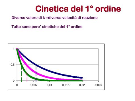 Ppt Cinetica Chimica Powerpoint Presentation Free Download Id 5608814