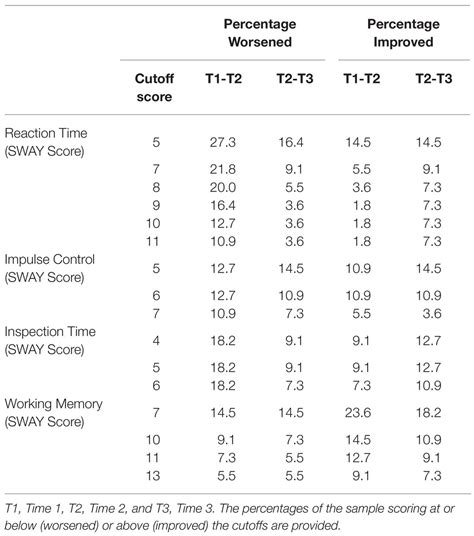 Frontiers TestRetest Reliability And Reliable Change Estimates For