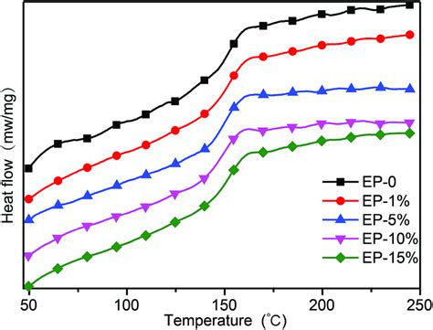 Tga And Dtg Curves Of Neat Epoxy Resin And Odmasep Composites With