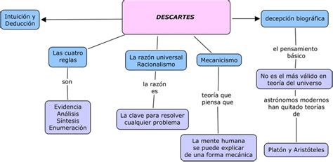 Mapa Conceptual De Descartes Mapa Conceitual Mapa Conceitual