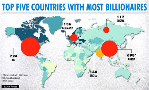 Top Five Countries With Most Billionaires
