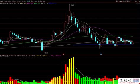 通达信买卖成交量副图指标 源码分享 附图 通达信公式下载 好股网