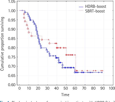 Figure 1 From A Comparison Between High Dose Rate Brachytherapy And Stereotactic Body