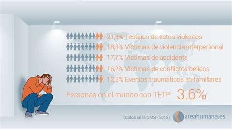 Trastorno De Estrés Postraumático Síntomas Y Tratamiento Área Humana