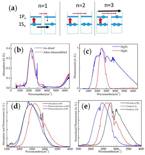 The Historical Development Of Infrared Photodetection Based On