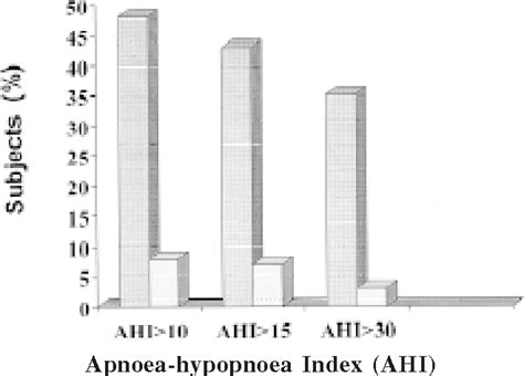 Figure 1 From Validation Of The Modified Berlin Questionnaire To