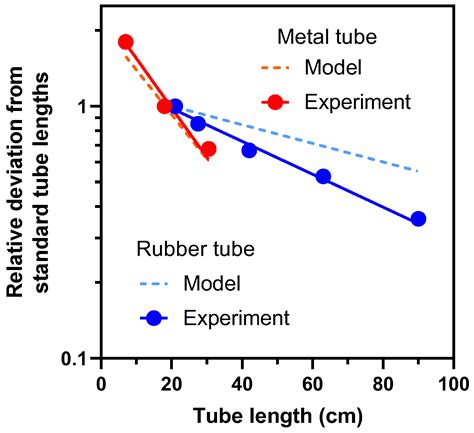 Energies Free Full Text A Novel Method For On Line Characterization