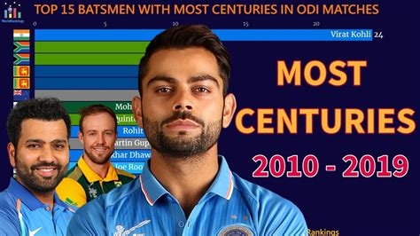 Top 15 Batsmen Ranked By Most Centuries 2010 2019 Most Century In