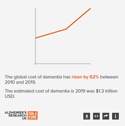 The Economic Impact Of Dementia Dementia Statistics Hub