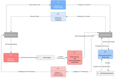 Data Flow Diagram Symbole Typen And Tips Lucidchart