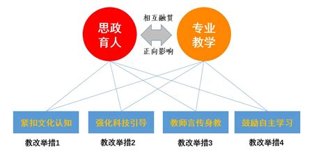 课程思政优秀案例（十八）《建筑设计Ⅲ》：一横一纵、多点协同的“建筑设计Ⅲ”课程思政建设