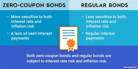 Premium Bond Interest Rate Meaning