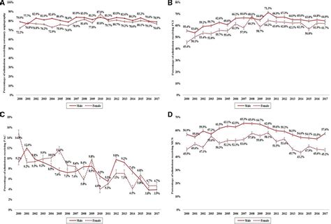 Sex Disparities In The Management And Outcomes Of Cardiogenic Shock Complicating Acute