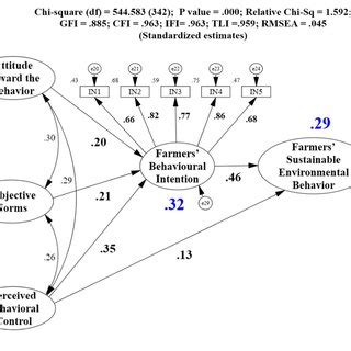 Significance Testing Results Of The Tpb Structural Model Path