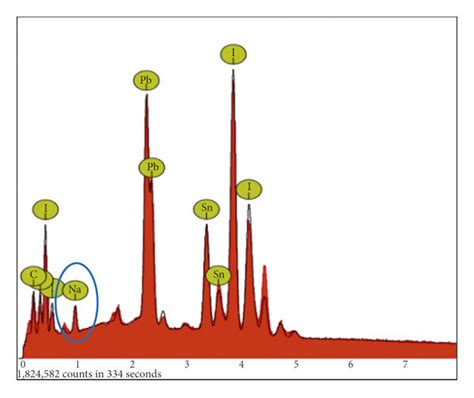 The Energy Dispersive X Ray Spectroscopy Eds Of Films With Sample M