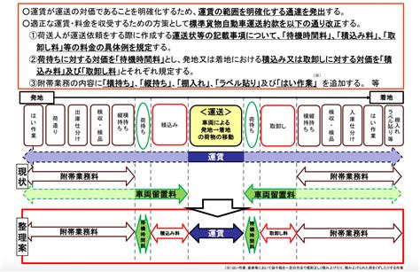 一般貨物自動車運送事業の標準的な運賃の現状〜コロナ禍に「標準的な運賃の告示制度」を受けた業界の反応とは〜 クルマと企業をつなぐドライバー