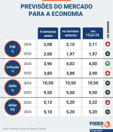 Pr Via Do Pib Cresce Em Maio Mas Fica Abaixo Das Proje Es