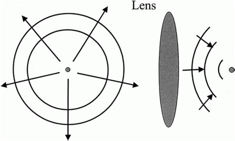 The Optics of Wavefront Technology | Ento Key