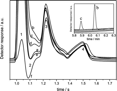 Chromatograms Of The 0 5 Mol L 1 Ethanol In 0 1 Mol L 1 After 30 Min