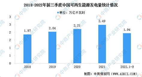 2022年前三季度中国可再生能源运行情况：行业发展持续向好（图） 中商情报网