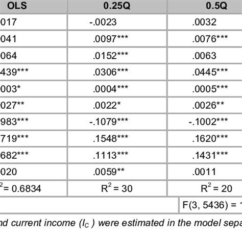 Owner Occupier Demand Elasticity Ols And Quantile Download Table