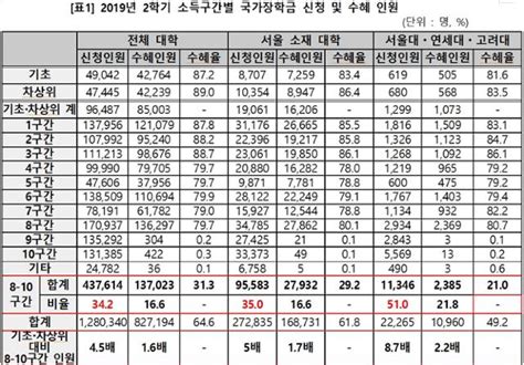 의대생 5명 중 3명은 고소득층 자녀