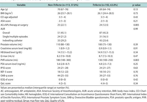 Table 1 From Patterns And Predictors Of Optimal Surgical And Functional Outcomes After Holmium