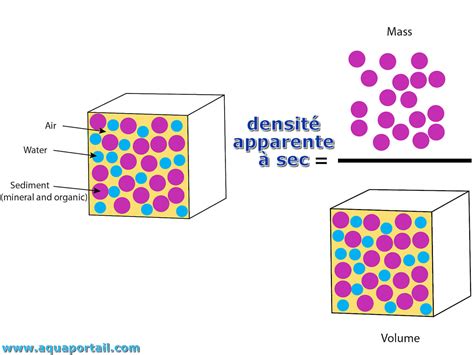 Densité apparente définition et explications
