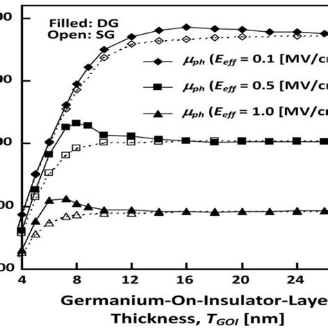 Pdf Impact Of Band Structure On Phonon Limited Electron Mobility