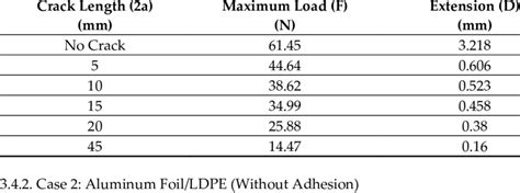 Load And Displacement Of Fractured Al Foil Thickness B Of 9 µm And