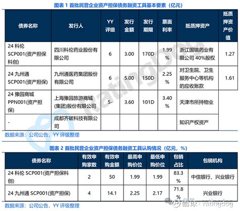 Yy 交易商协会推出民企资产担保债券（cb），首批4只亮相，效果几何 14单试点民企资产担保债务融资工具发行 为深入贯彻落实党中央