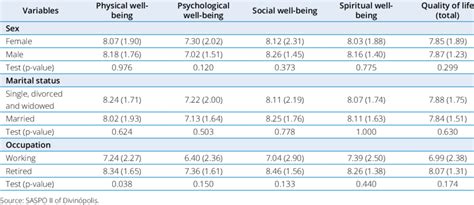 Association Of Sociodemographic Characteristics Of The Elderly With Download Scientific Diagram