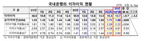 국내은행 1분기 당기순이익 7조원이자이익 147조원 한국금융신문