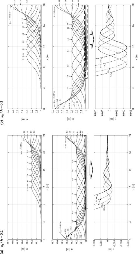 Time Evolution Of Free Surface Profiles For The Repeated Reflection Of