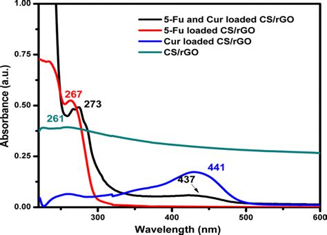 Uvvis Spectra Of Csrgo Cur Loaded Csrgo 5 Fu Loaded Csrgo And