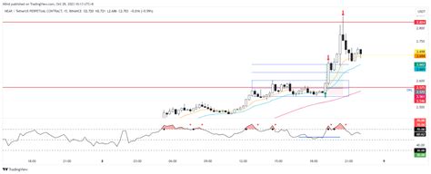 Binance Nearusdt P Chart Image By M Nd Tradingview