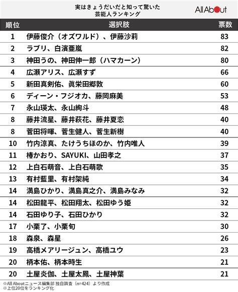 「実はきょうだい」と知って驚いた芸能人ランキング！ 2位「ラブリ＆白濱亜嵐」、1位は？22 All About ニュース